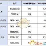 《DNF》女机械新换装提升率分析