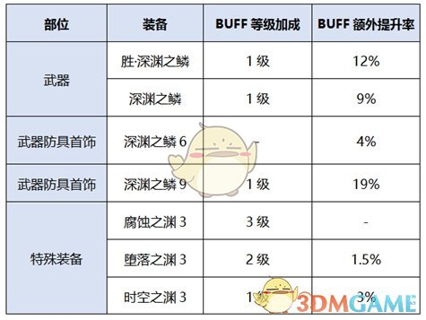 《DNF》女机械新换装提升率分析