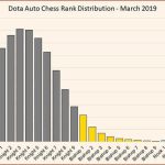《DOTA2》自走棋19年3月段位系统与段位分布