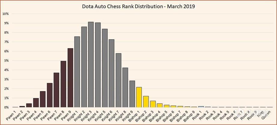 《DOTA2》自走棋19年3月段位系统与段位分布