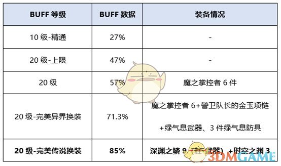 《DNF》男机械新换装提升率分析