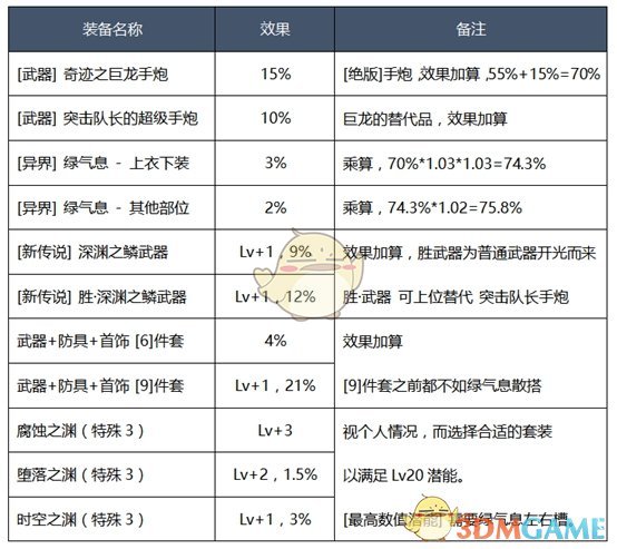 《DNF》男大枪新换装选择
