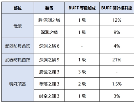 《DNF》男大枪新传说换装提升率分析
