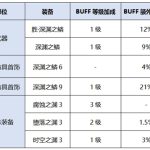 《DNF》男大枪新换装提升率预览