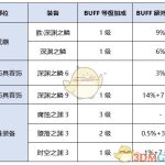《DNF》女气功新换装提升率分析