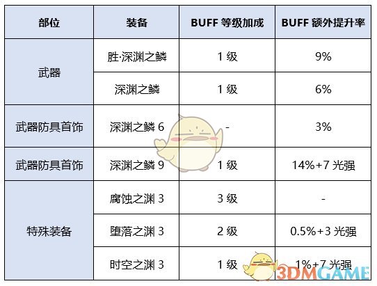《DNF》女气功新换装提升率分析