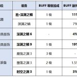 《DNF》帕拉丁新换装提升率