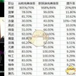 《DNF》全职业新换装排行