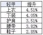 《DNF》战法超界升级顺序介绍