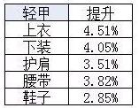 《DNF》战法超界升级顺序介绍
