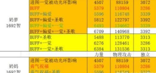《DNF》小魔女和奶妈奶量对比