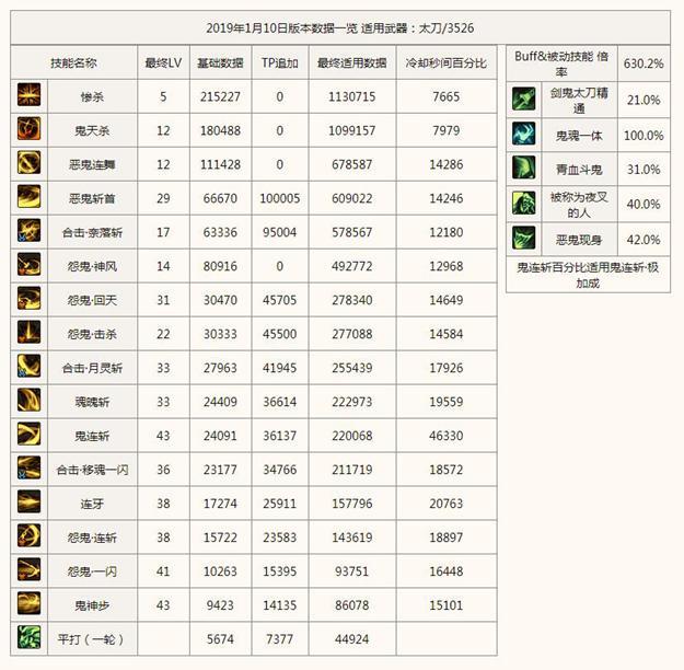 《DNF》剑影15秒打桩顺序