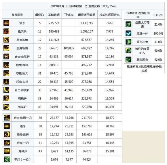 《DNF》剑影技能数据详细介绍