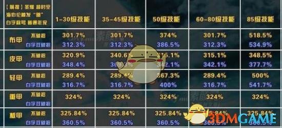 《DNF》剑鬼95史诗套选择