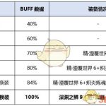 《DNF》剑鬼换装提升率分析