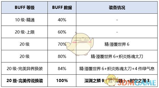 《DNF》剑鬼换装提升率分析