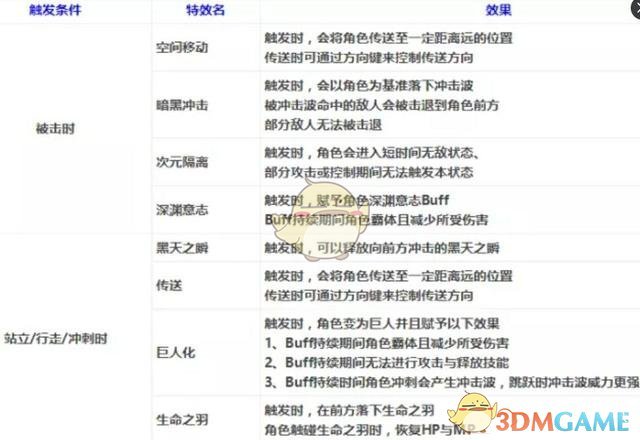 《DNF》普雷装备特效展示