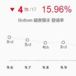 《LOL》9.10版本高胜率五大AD汇总