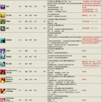 《FF14》召唤5.0技能一览