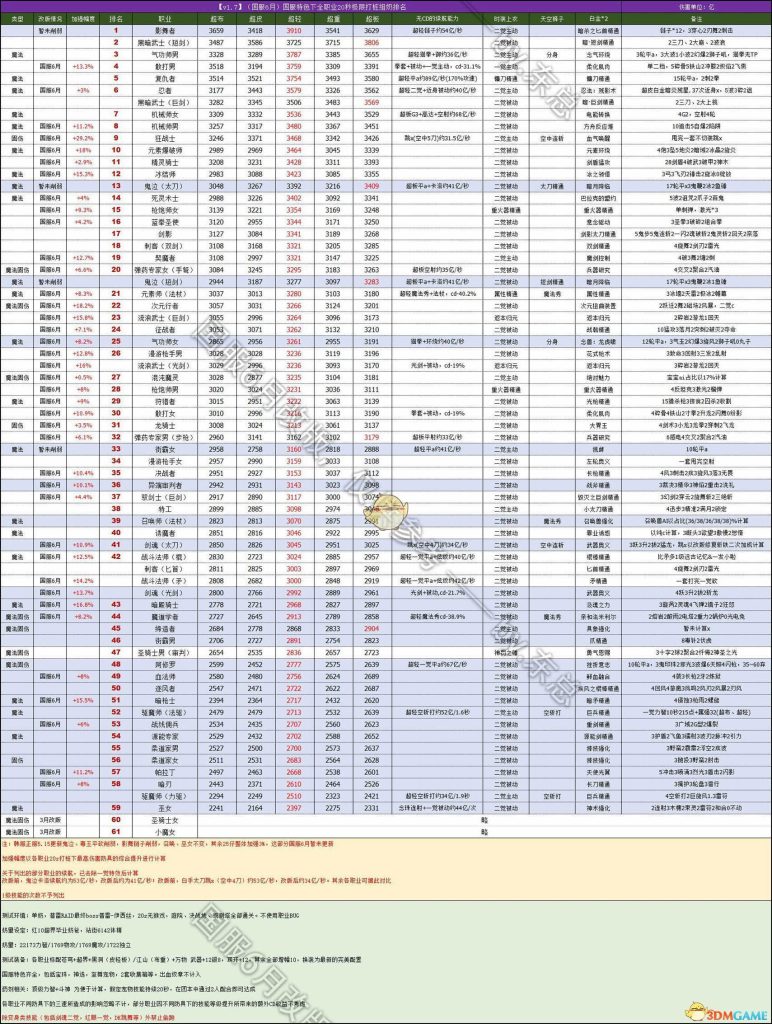 《DNF》6月职业排行介绍