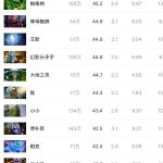 《DOTA2》7.22急需增强英雄介绍