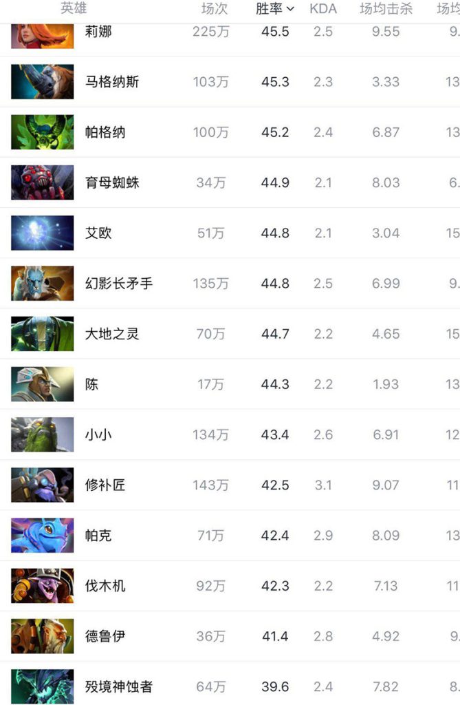 《DOTA2》7.22急需增强英雄介绍