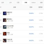 《LOL》9.11高胜率中单英雄推荐