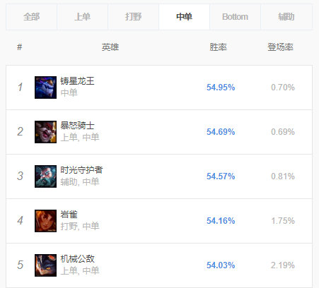 《LOL》9.11高胜率中单英雄推荐