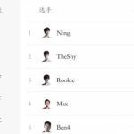 《LOL》LPL夏季赛死亡榜单出炉 IG上中野包揽前三