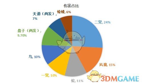 《DNF》6.18忍者加点选择