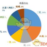 《DNF》忍者普雷加点推荐