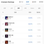 《LOL》9.12打野T1英雄攻略汇总