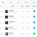 《LOL》9.12上单高胜率英雄克制攻略汇总