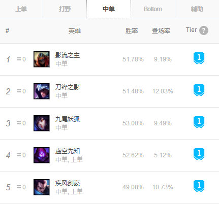 《LOL》9.12克制刺客英雄攻略汇总