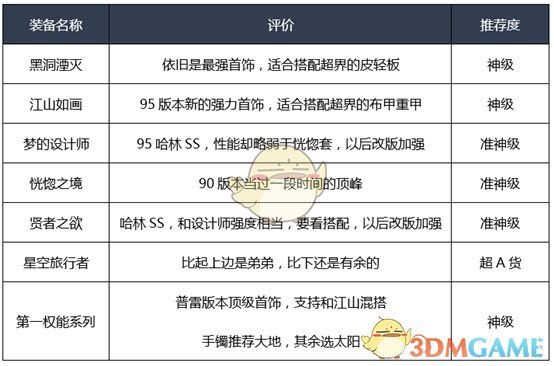 《DNF》男漫游普雷装备选择