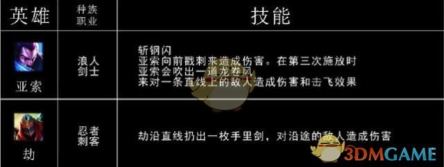 《LOL》云顶之弈强势棋子介绍