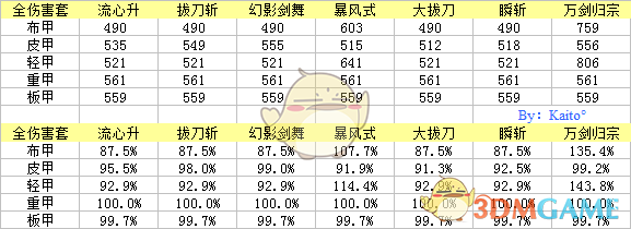 《DNF》剑神普雷防具选择