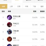 《LOL》9.12国服强势英雄攻略汇总
