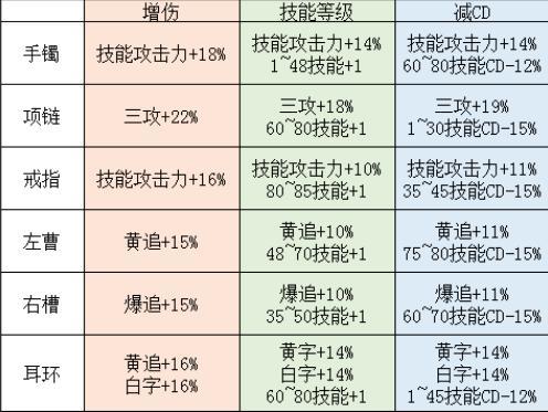 《DNF》红眼普雷装备升级顺序介绍