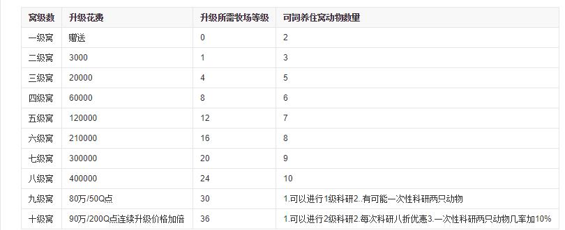 《QQ牧场》窝升级