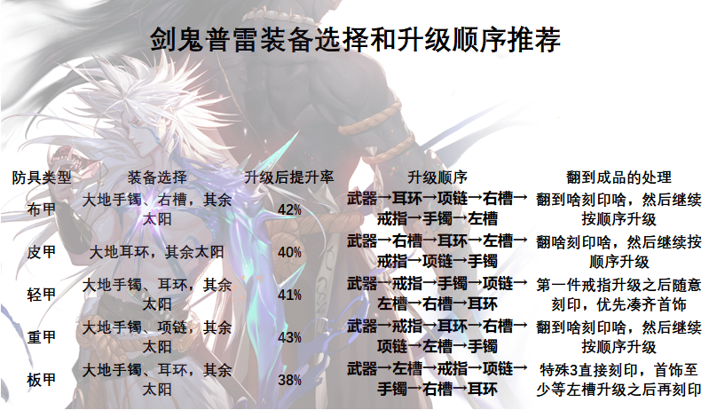 《DNF》剑鬼普雷升级顺序介绍