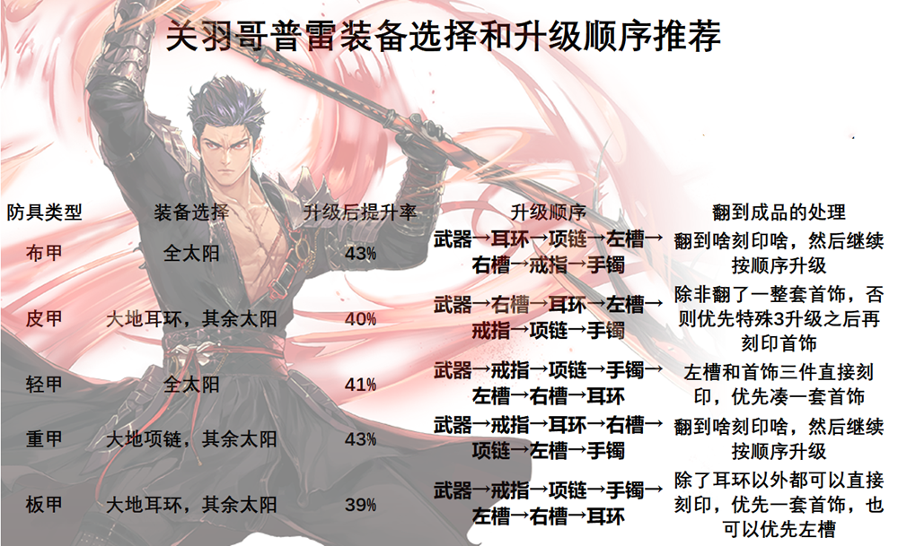 《DNF》关羽普雷升级顺序介绍
