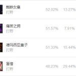 《LOL》9.14强势T1打野攻略汇总