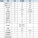 《天涯明月刀》天涯战令奖励汇总