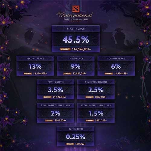 《DOTA2》TI9赛事奖金分配介绍