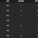 《魔兽世界》阿库麦尔掉落物品一览
