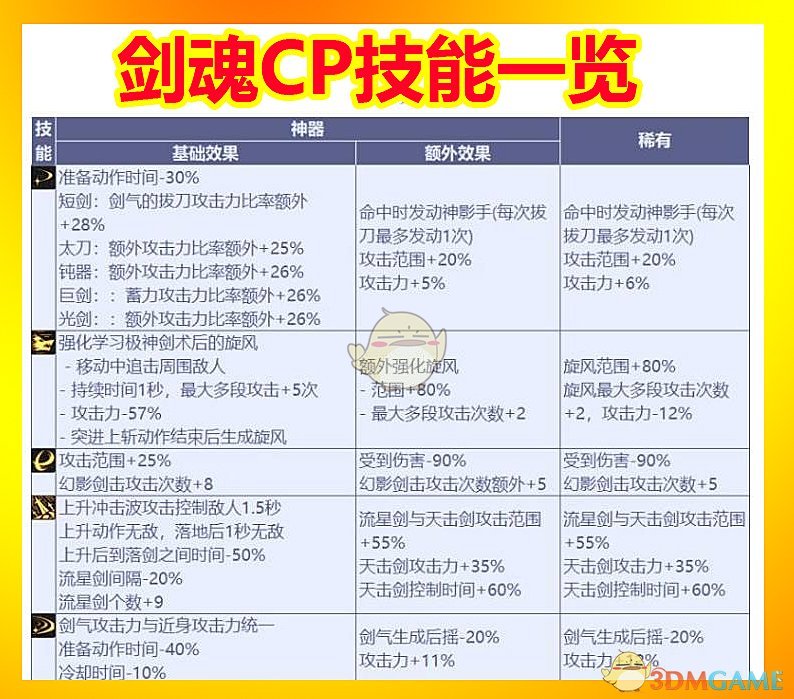《DNF》剑魂CP技能伤害计算机制
