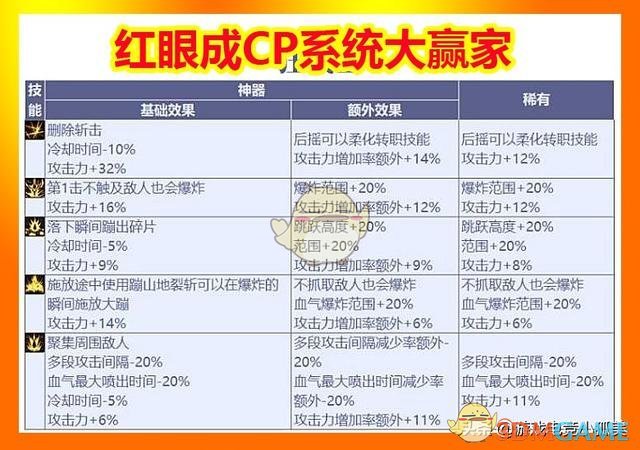 《DNF》红眼CP技能分析
