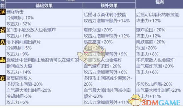 《DNF》红眼CP技能伤害计算介绍
