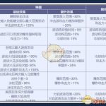 《DNF》阿修罗CP技能提升率分析